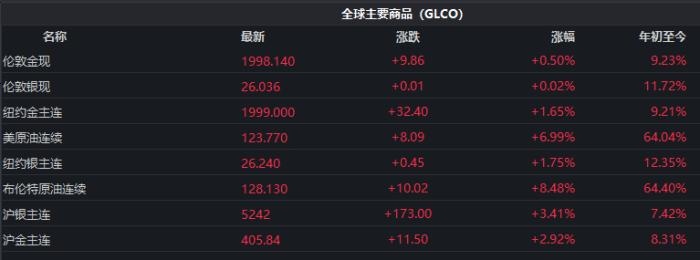 截至發(fā)稿時，全球主要商品價格表現(xiàn)。