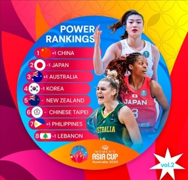 2023年女籃亞洲杯實力排行榜。圖片來源:國際籃聯(lián)