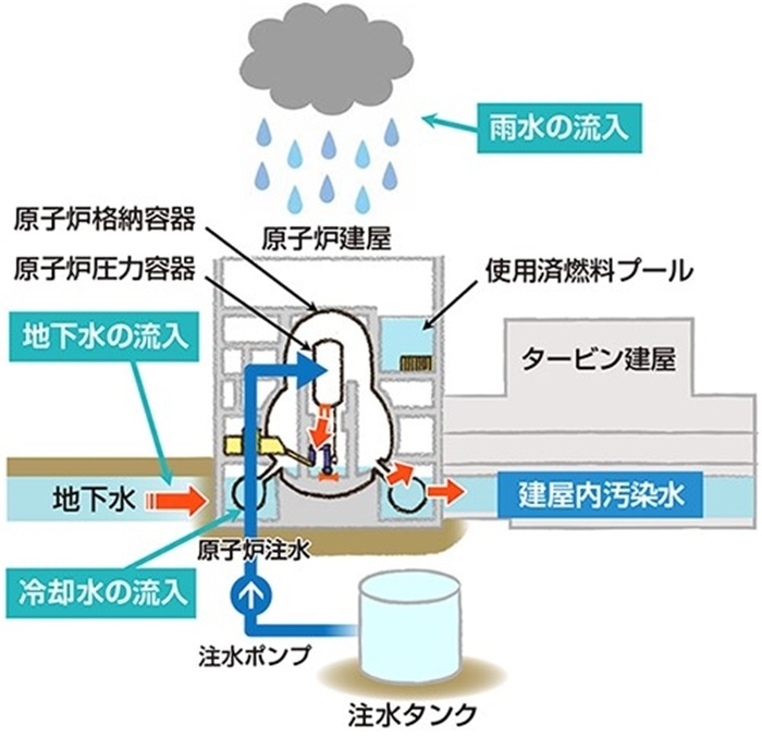  福島核電站的核污水來源示意圖。核污水直接接觸了核燃料。（圖片來源：日本經(jīng)濟產業(yè)省網(wǎng)站）