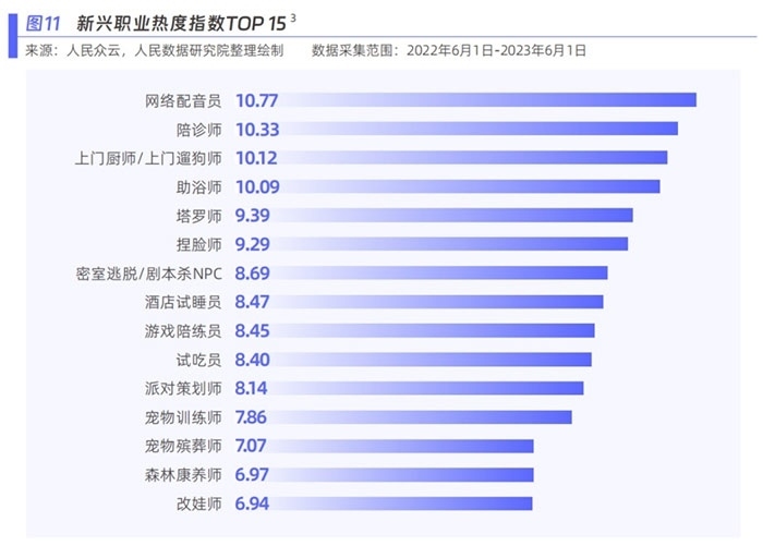 新興職業(yè)熱度指數(shù)。圖片來源：《新青年 新機遇——新職業(yè)發(fā)展趨勢白皮書》