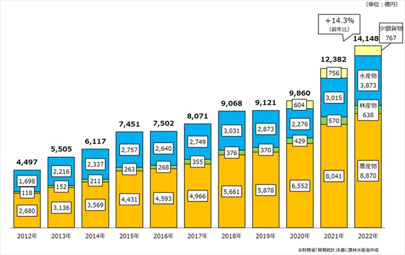 日本農(nóng)林水產(chǎn)品和食品出口金額示意圖。圖片來源：日本農(nóng)林水產(chǎn)省網(wǎng)站