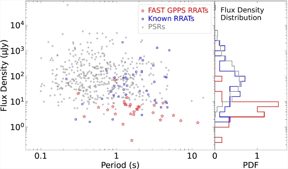 旋轉(zhuǎn)射電暫現(xiàn)源與普通脈沖星相比，輻射流量密度低一個量級。（中國科學(xué)院國家天文臺供圖）