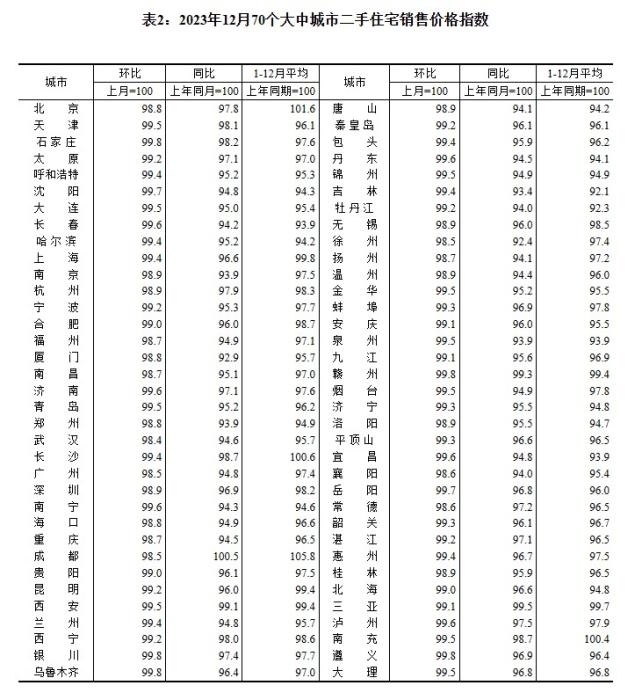 2023年12月70個大中城市二手住宅銷售價格指數(shù)。 截圖自國家統(tǒng)計局官網(wǎng)