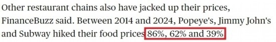 美國(guó)哥倫比亞廣播公司網(wǎng)站： 2014年至2024年間，“大力水手”“吉米·約翰”和“賽百味”的產(chǎn)品價(jià)格分別上漲了86%、62%和39%。
