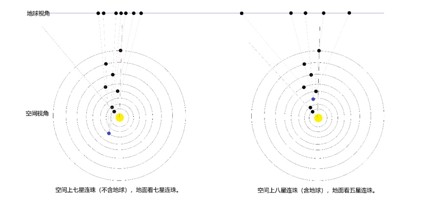 行星連珠空間視角與地球視角示意圖。上海天文館供圖