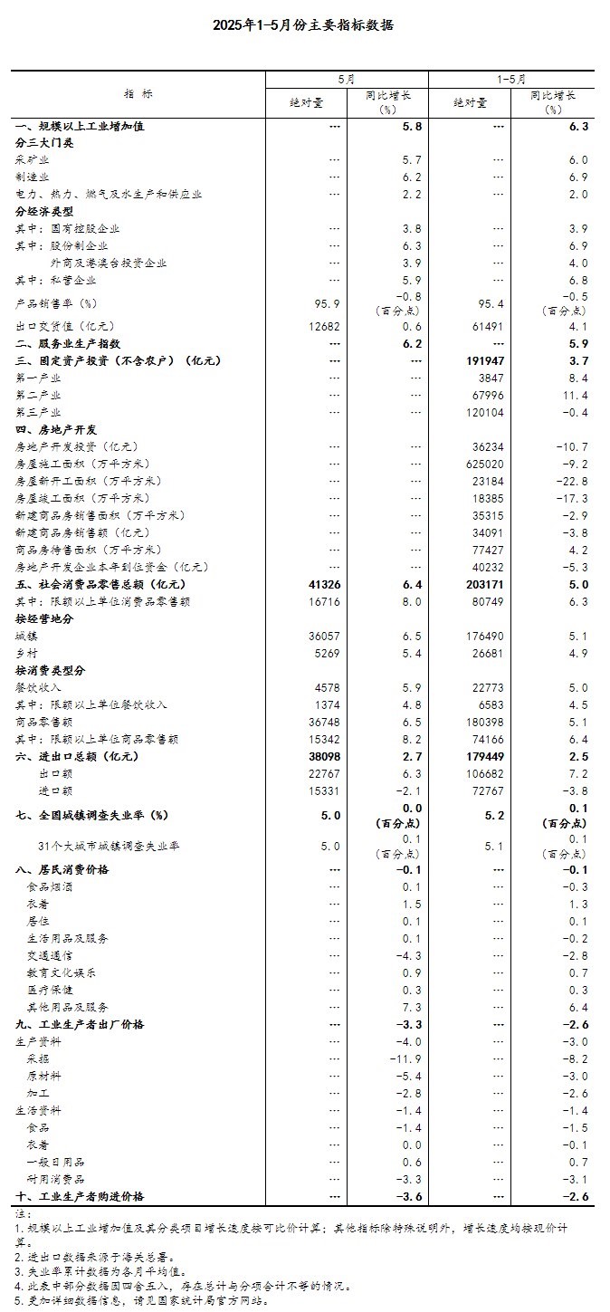 5月份國(guó)民經(jīng)濟(jì)運(yùn)行總體平穩(wěn)、穩(wěn)中有進(jìn) - 國(guó)家統(tǒng)計(jì)局.png